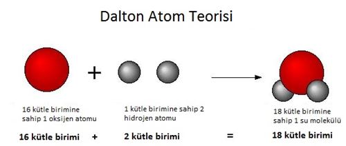Dalton Atom Modeli Nedir? Dalton Atom Modeli Varsayımları Ne Nedir