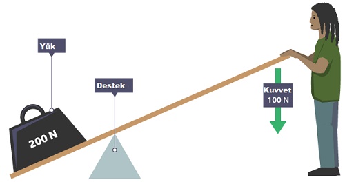 Kaldıraçlarda Kuvvet Kazancı Nasıl Bulunur? Mekanik Avantaj Hesabı Örnekler