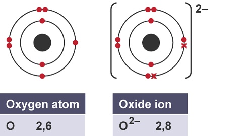 Atomik Bağ Nedir Atomik Bağ Çeşitleri Özellikleri İyonların Oluşumu