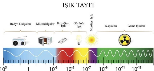 Elektromanyetik Işınım Nedir? Elektromanyetik Işınların Kullanım Alanları