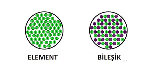 Element ile Bileşik Arasındaki Fark Nedir Özellikleri ve Karşılaştırılması