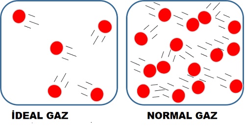 İdeal Gaz İle Gerçek Gaz Arasındaki Farklar Nelerdir Grafiği ve Farklar