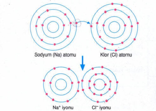 İyonik ve Kovalent Bağ Nedir Nasıl Oluşurlar Özellikleri Farkları Nelerdir