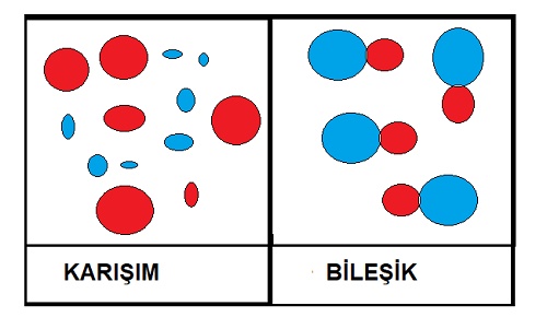 Kimyada Bileşik ve Karışım Arasındaki Farklar ve Benzerlikler Nelerdir