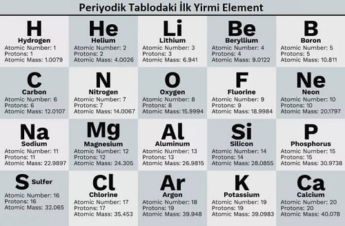 Periyodik Tablodaki İlk 20 Element Nedir Sembolleri ve Atom Numaraları