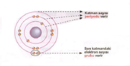 Periyot ve Grup Nasıl Bulunur Periyodik Cetvelde Elementlerin Yerleri