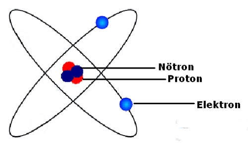 Proton Nedir Protonların Özellikleri Yükleri Yapısı Atomdaki Yeri