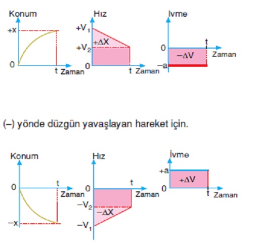 Düzgün Yavaşlayan Doğrusal Hareket Denklemleri (İvme Hız Konum)