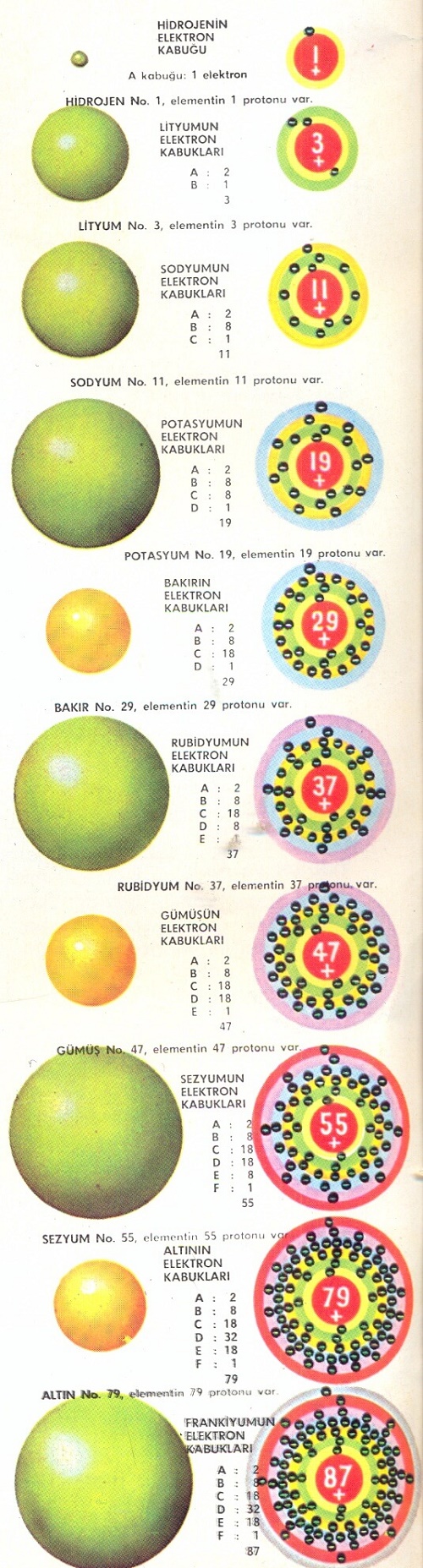 Element Grupları ve Özellikleri