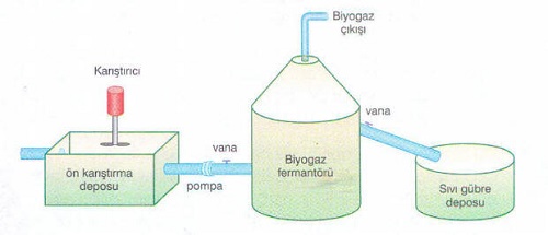 Fermantasyon İle Biyogaz Üretimi