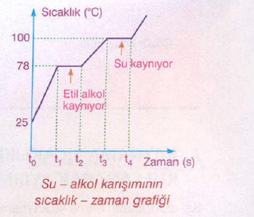 Karışımların Hal Değişim Grafikleri