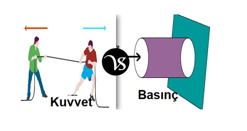 Kuvvet İle Basınç Arasındaki Fark ve İlişki Nedir Nasıl Ayırt Edilir