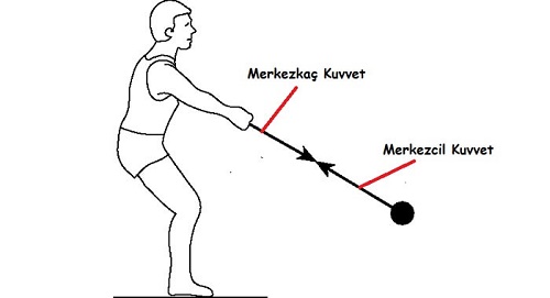 Merkezkaç Kuvvet ve Merkezcil Kuvvet Nedir Nasıl Oluşurlar Örnekleri