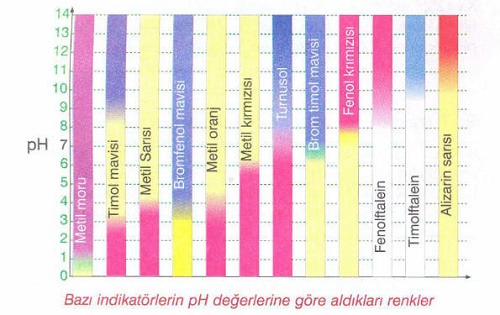 Titrasyon ve Uygulamaları