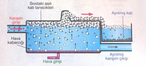 Yüzdürme Yöntemi İle Ayırma Nedir